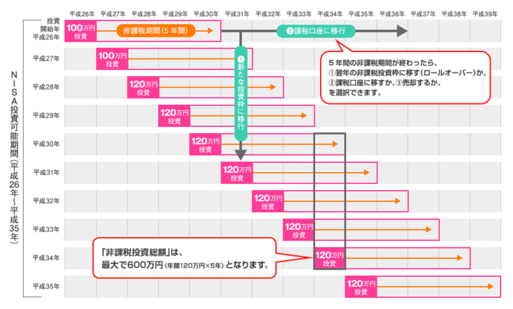 つみたてNISA延長、いつ始めても非課税20年に！NISAからの移行タイミングを考える