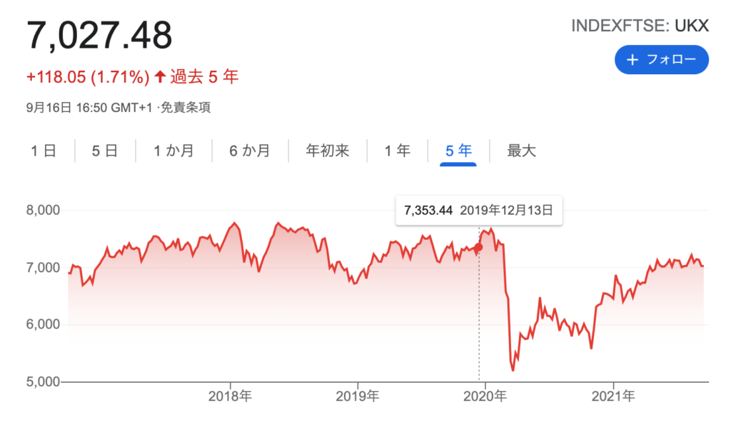 過去5年におけるFTSE100の価格