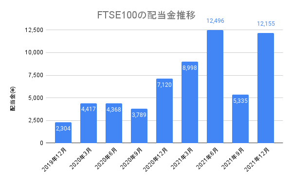 【2021年】FTSE100の配当金推移